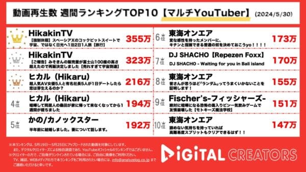 ヒカキン、誕生日プレゼントの強制休暇で豪華日光旅行を楽しむ！みそきんの再販を発表！ヒカル、超人気AV女優5人と有名社長5人で1日デート企画！【週間マルチYouTuber人気動画】