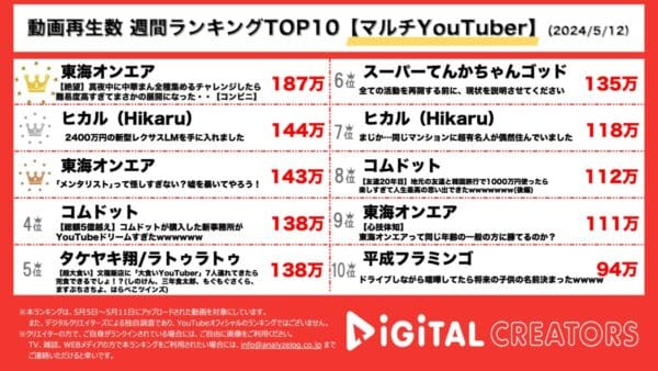 東海オンエアが深夜の中華まん全種類集める動画が1位！ヒカル2400万の新型レクサスを納車！？コムドットは5億越えの新事務所を公開！【週間マルチYouTuber人気動画】