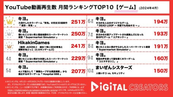 キヨ。のゲーム実況動画8本ランクイン！「青鬼」の最新版「最恐‐AOONI‐」が大人気！ヒカキンもゲームプレイ！【月間ゲーム人気動画】