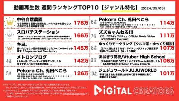 0円で環境に優しい雑草対策！パチンコ新台「番長４」に注目！キヨ、スーパーマーケット経営で大繁盛！【週間YouTubeジャンル特化ランキング】