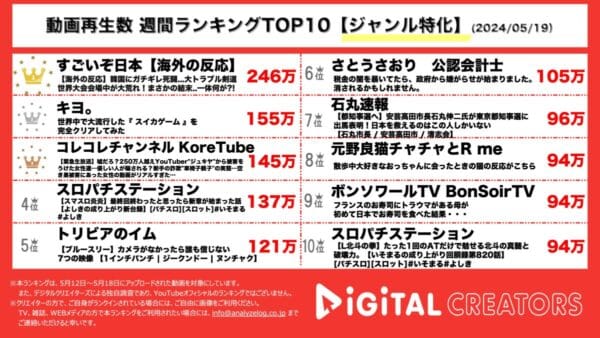 日本VS韓国、剣道世界大会の解説動画が1位！東京ドームイベント開催を発表したキヨ、スイカゲームをプレイ！コレコレ、生配信が人気！【週間ジャンル特化YouTuberランキング】
