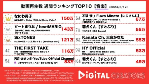 なにわ男子、きらめくポップな新曲にファン絶賛！ビートまりおの名曲、20年の時を経てMV公開！SixTONES、切ないラブソングが話題！【週間音楽動画人気動画】
