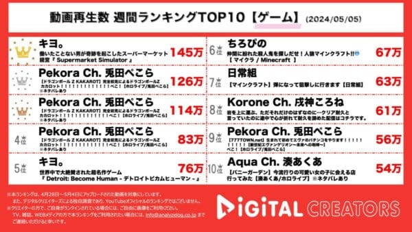 キヨ。キヨっちゃんマーケット動画がまたしても1位！兎田ぺこらの「ドラゴンボールKAKAROT」実況も！【週間YouTubeゲーム実況ランキング】