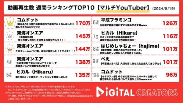 コムドット、5億円の新事務所でかくれんぼを楽しむ！東海オンエア、動画3本TOP10入り！ヒカル、平フラ、はじめしゃちょーも！【週間マルチYouTuberランキング】