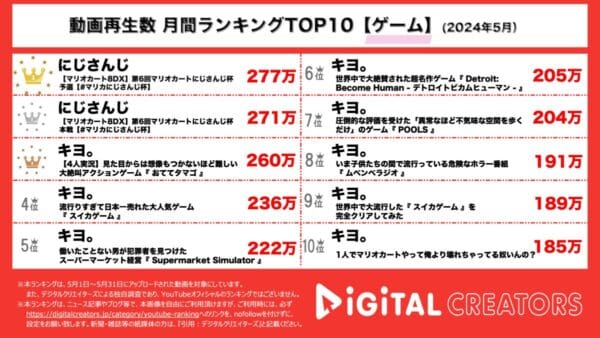 大人気バーチャルライバーグループ『にじさんじ』、”第6回マリオカートにじさんじ杯”の配信が1位と2位を独占！3位から10位は『キヨ。』という結果に！【月間ゲームYouTubeランキング】