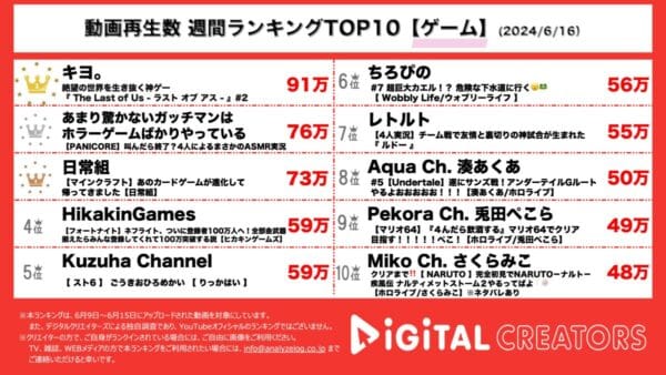 キヨ、パンデミックで崩壊した世界が舞台のサバイバルアクションゲームをプレイ！TOP4、声に反応して敵が近づく実況者殺しホラーゲームでASMR実況!?【週間YouTubeゲーム人気動画】