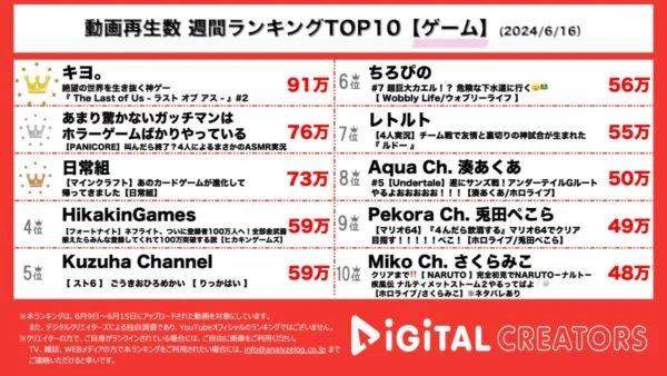 キヨ、パンデミックで崩壊した世界が舞台のサバイバルアクションゲームをプレイ！TOP4、声に反応して敵が近づく実況者殺しホラーゲームでASMR実況!?【週間YouTubeゲーム人気動画】