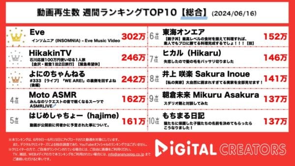 Eve、映画『マイホームヒーロー』主題歌「インソムニア」1位！ヒカキン、観光客激減の石川県金沢、能登応援旅行で100万円を使い切る！【週間YouTube総合人気動画】