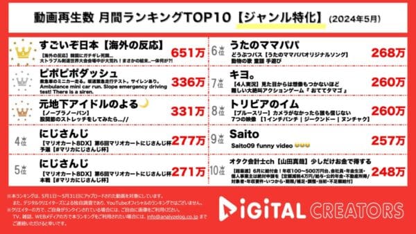 すごいぞ日本、剣道世界大会の日本対韓国解説動画が1位を獲得！ピポピポダッシュ、救急車などサイレンが鳴るミニカーを紹介！【月間ジャンル特化YouTuber人気動画】