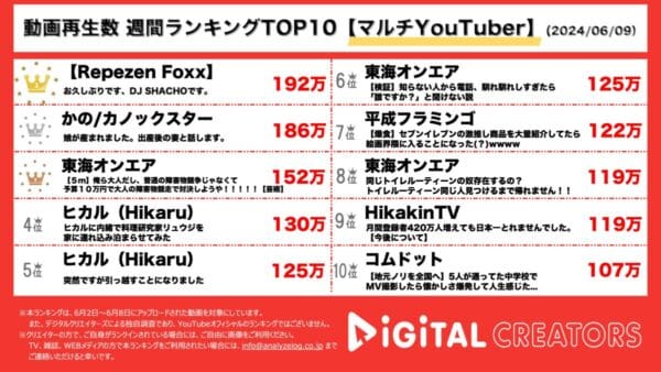 レペゼン、DJ社長が復帰！脱退メンバーについて語る！カノックスターが第1子誕生を報告！東海オンエア、動画3本TOP10入り！ヒカル、平フラも！【週間マルチYouTuberランキング】