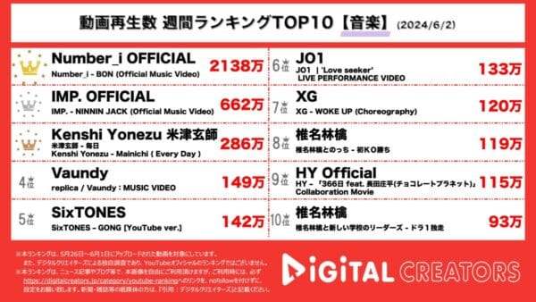 Number_i,最新アルバムリード曲「BON」のMVが再生回数2000万超え突破！同事務所IMPの新曲や米津玄師の新CM曲もランクイン！【週間YouTube音楽人気動画】