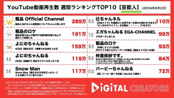 粗品、あのちゃんと熱愛説について、ついに暴露…！粗品が逆に週刊誌を尾行して突撃した動画もランクインし話題沸騰中！よにのも大遅刻で山田涼介が激怒？！【週間YouTube芸能人人気動画】