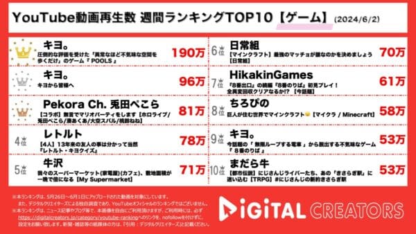 キヨ、馴染みがあるがどこか不気味な”ミリナルスペース”を再現したゲーム「POOLS」を実況！活動15周年を記念した東京ドーム単独イベントの宣伝動画にも注目が集まる！【週間ゲーム実況YouTube人気動画】