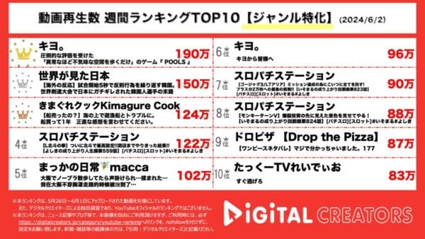 キヨ。が異常なほど不気味な空間リミナルスペースを歩くだけのゲームに挑戦して視聴者からの共感殺到！！きまぐれクックも海の上でトラブルに？！【週間ジャンル特化ランキング】