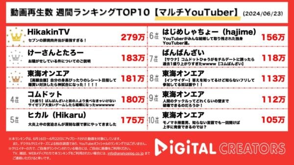 ヒカキン、12年前の商品レビュー投稿を完全再現！けーさんとたろー、暴力疑惑の経緯について説明、東海オンエア4本ランクイン！【週間マルチYouTuberランキング】