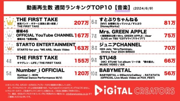 結束バンド、一発撮りパフォーマンスで力強い歌声披露！櫻坂46、センター山下瞳月の圧倒的存在感を感じさせるMV公開！【週間YouTube音楽人気動画】