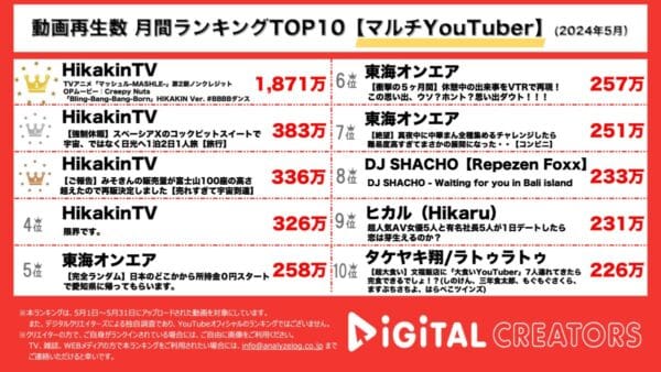 ヒカキン、マッシュルOP再現、強制休暇日光豪華旅行、みそきん再販報告等バラエティに富んだ動画でTOP4を独占！東海オンエアも3本ランクイン！【月間マルチYouTuber人気動画】