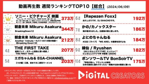 映画ヴェノム予告動画が1位！Breaking Down12、本戦動画を一部公開！試合前後の様子も！エガちゃん、よにの、Repezen Foxxなどランクイン！【週間YouTube総合ランキング】