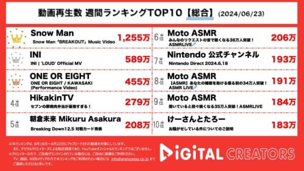 Snow Man、ラウール主演映画主題歌『BREAKOUT』1200万回で堂々の1位！INI『LOUD』も！【週間総合ランキング】