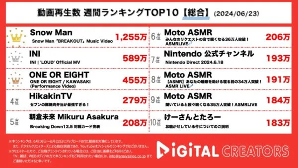 Snow Man、ラウール主演映画主題歌『BREAKOUT』1200万回で堂々の1位！INI『LOUD』も！【週間総合ランキング】