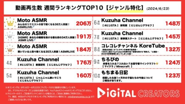 Moto ASMR、視聴者のリクエストに応えるASMRライブ配信でTOP3独占！葛葉、にじさんじGTA配信で4本ランクイン！【週間YouTubeジャンル特化人気動画】