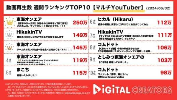 東海オンエアとしみつ、「俺とお前パパか…」企画内で突如発表した動画が1位に！ヒカキンさん休んでください…「疲労キン集」も【週間マルチYouTuberランキング】