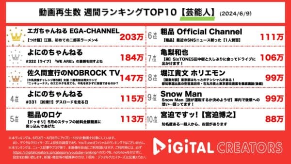1位は江頭2:50！芸人オラキオと共に二郎系ラーメンへ 人生初の”大400g”に挑む！2位は『よにのちゃんねる』、ライブ「WE ARE! Let’s get the party STARTO!!」最終日の裏側密着動画に注目が集まる！【週間芸能人YouTube人気動画】