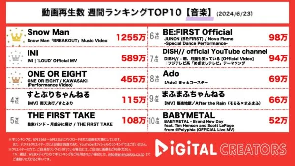 Snow Man、ダンスと表情で魅せる「BREAKOUT」1位！INI、新生ONE OR EIGHTも【週間YouTube音楽ランキング】