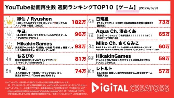 緑仙主催、にじさんじスマブラ杯が人気！キヨ、TOP４でパーティーゲーム！ヒカキン、不気味な脱出ゲームに大爆笑！湊あくあ、さくらみこも！【週間YouTubeゲーム人気動画】