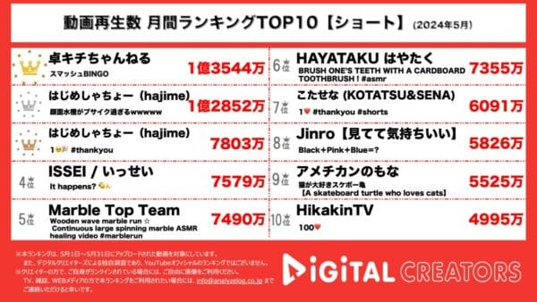 卓キチちゃんねる、スマッシュBINGOというゲームで対決！はじめしゃちょー、顔面水槽やカウンター動画でショート動画でも大人気！【月間ショート人気動画】
