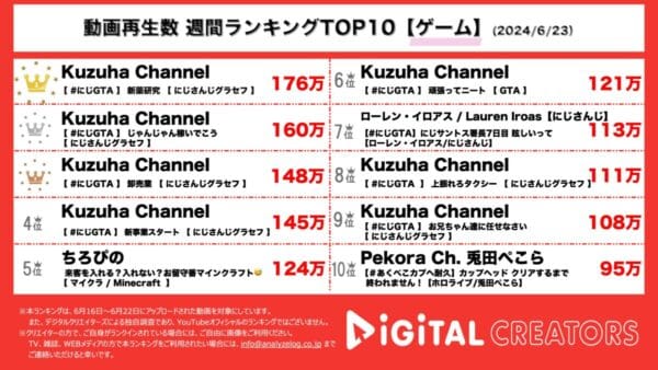 葛葉、にじさんじGTA配信でTOP3独占！10本中8本にじさんじGTA関連の動画がランクインし、圧倒的注目度＆人気を見せつける結果に！【週間YouTubeゲーム人気動画】
