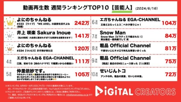 よにのちゃんねる、ライブ直前の楽屋を突撃しSTARTO社所属のアイドル多数登場！井上咲楽、まるでジブリのような大自然に囲まれた実家を紹介！【週間芸能人YouTube人気動画】