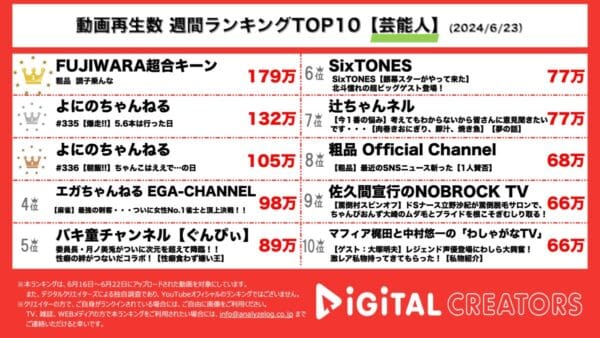 フジモン、粗品の発言に芸人らしいアンサーで「流石」「完璧」と称賛の嵐！よにの、早朝撮影後、恒例朝食企画で両国のちゃんこ鍋へ！【週間芸能人YouTube人気動画】