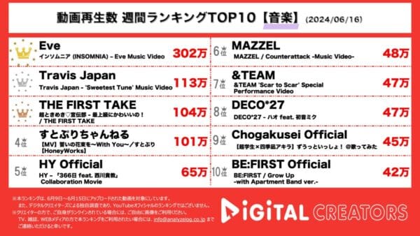 Eve、映画『マイホームヒーロー』主題歌「インソムニア」MV公開！Travis Japan、ドラマ『東京タワー』挿入歌「Sweetest Tune」MVで仲良し共同生活！【週間YouTube音楽人気動画】