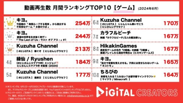 キヨ。がTOP２独占！８番出口の続編「8番のりば」やパンデミックで崩壊した世界が舞台のサバイバルアクションゲームをプレイ！にじさんじ関連の動画も多数ランクイン！【月間YouTubeゲーム人気動画】
