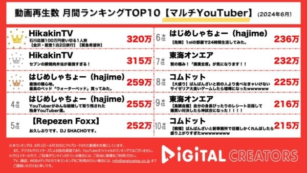 ヒカキン、石川県での”100万円使い切り旅行”の動画が首位を獲得！はじめしゃちょーが購入した約147万円のウォーターベッドにも注目が集まる【月間マルチYouTuberランキング】