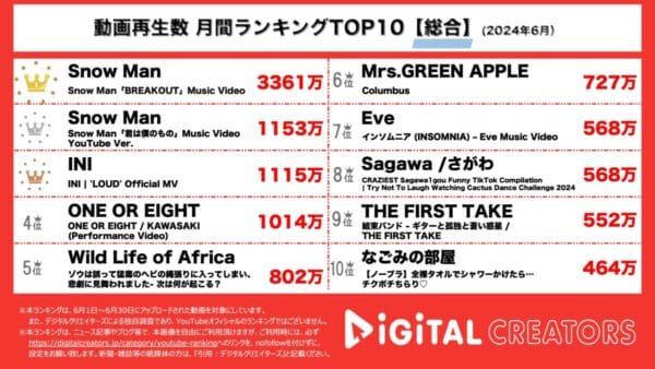 『Snow Man』、11枚目の両A面シングルMVが月間再生回数トップ2を独占！メンバー主演の映画・ドラマ主題歌で注目が集まる。3位は『INI』「LOUD」のMV！【月間YouTube総合ランキング】