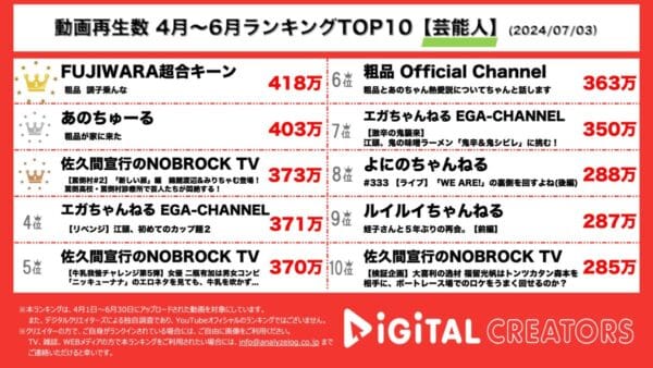 霜降り明星・粗品がバズりまくり！FUJIWARA、粗品に物申す！粗品、あのちゃんの家に行く！佐久間宣行、えがちゃん、よにのも！【3ヶ月YouTube芸能人ランキング】