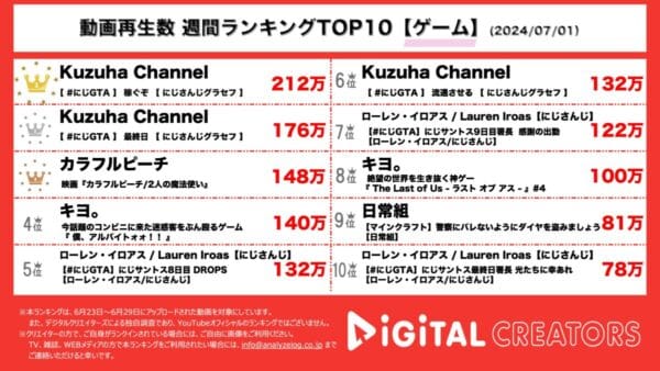 葛葉、にじさんじGTA配信で先週に続きTOP2独占！カラフルピーチ、結成4周年の記念日にマインクラフトの世界を舞台とした4時間越え映画公開！【週間YouTubeゲーム人気動画】