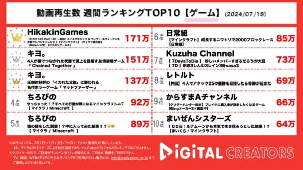 ヒカキン、マイクラ界の全ボスをワンパンでクリアした神回動画が1位獲得！2位、3位にはキヨがランクイン！ゲーム実況者仲間と「鎖で繋がる」アドベンチャーゲームで難関チェックポイント通過！【週間YouTubeゲームランキング】