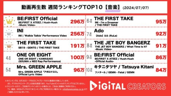 BE:FIRST×ATEEZ夢のコラボが実現！INI、新曲パフォーマンスビデオに注目！フィリピン発のグループSB19が一発撮りパフォーマンス！ミセス、Ado、キタニタツヤも！【週間YouTube音楽ランキング】