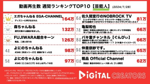 江頭2:50、まさかのディズニーから呼び出しを受けて新作映画の宣伝隊長に!?マイファスHiro、山本舞香との交際報道について語る！【週間芸能人YouTube人気動画】