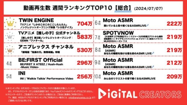 しかのこのこのここしたんたん…新アニメOPがTOP2独占！！鬼滅の刃特報も【週間YouTube総合ランキング】