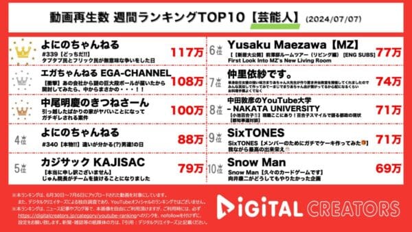 1位は『よにのちゃんねる』！フリック入力対決で慣れない山田が奮闘する様子に注目が集まる！『エガちゃんねる』、とある会社から感謝状が届く…？『中尾明慶のきつねさーん』新居水浸し事件も【週間芸能人人気動画】