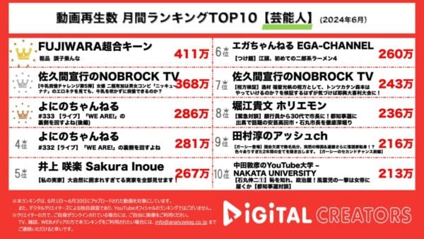 フジモン、粗品に対して芸人らしいアンサーを見せて視聴者から大絶賛の動画が1位！女優二瓶有加、”脱・下ネタがツボの女優”を目指し、エロネタで牛乳チャレンジに挑む！【月間芸能人YouTube人気動画】