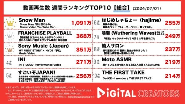 Snow Man、2週連続で新MVが1000万回超を達成！！！大谷翔平が突然マウンドに…⁉︎現地映像も【週間YouTube総合ランキング】