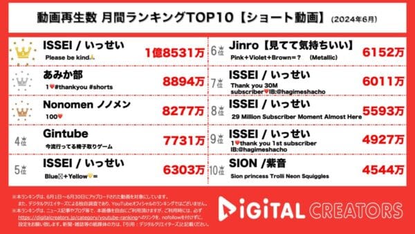 ISSEI、思いやり動画が1億8千万再生突破！フォーエイト・あみか、ショート動画も人気！ノノメン、おもしろ動画に注目！【月間YouTubeショートランキング】