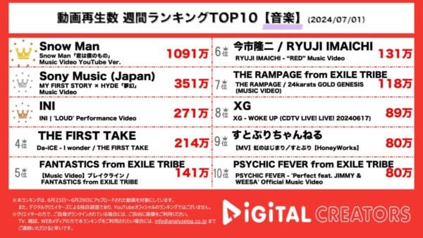 Snow Man「全員オフ」でトレンド入りしたキラキラ夏曲が1000万回以上再生され1位！2位にはマイファス✖️hydeの鬼滅の新オープニング！【週間YouTube音楽ランキング】