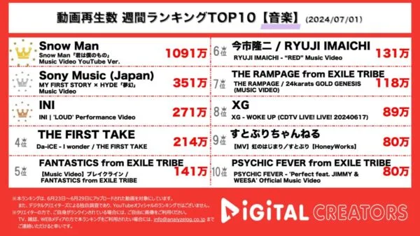 Snow Man「全員オフ」でトレンド入りしたキラキラ夏曲が1000万回以上再生され1位！2位にはマイファス✖️hydeの鬼滅の新オープニング！【週間YouTube音楽ランキング】