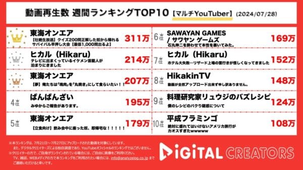 東海オンエア、200問正解したら帰宅できるクイズ耐久生配信が1位！ヒカル、「並んだら公開処刑されちゃうみたいな」と話すほどのイケメン芸能人が家に来訪！【週間マルチYouTuberランキング】